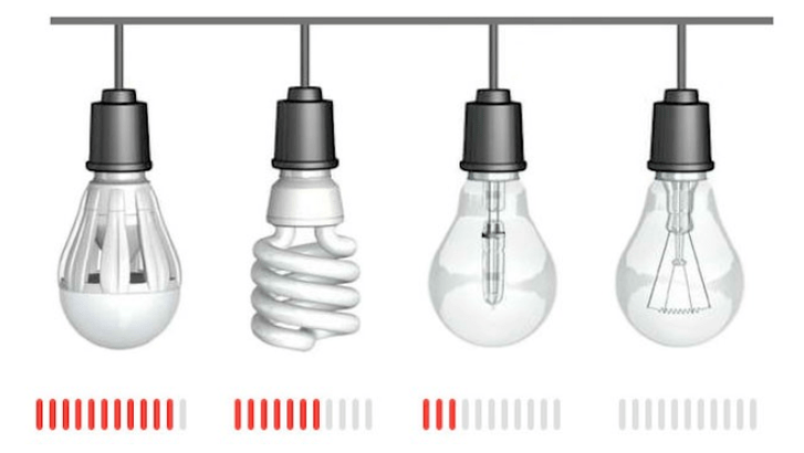Ahorro de electricidad con diferentes tipos de lámparas